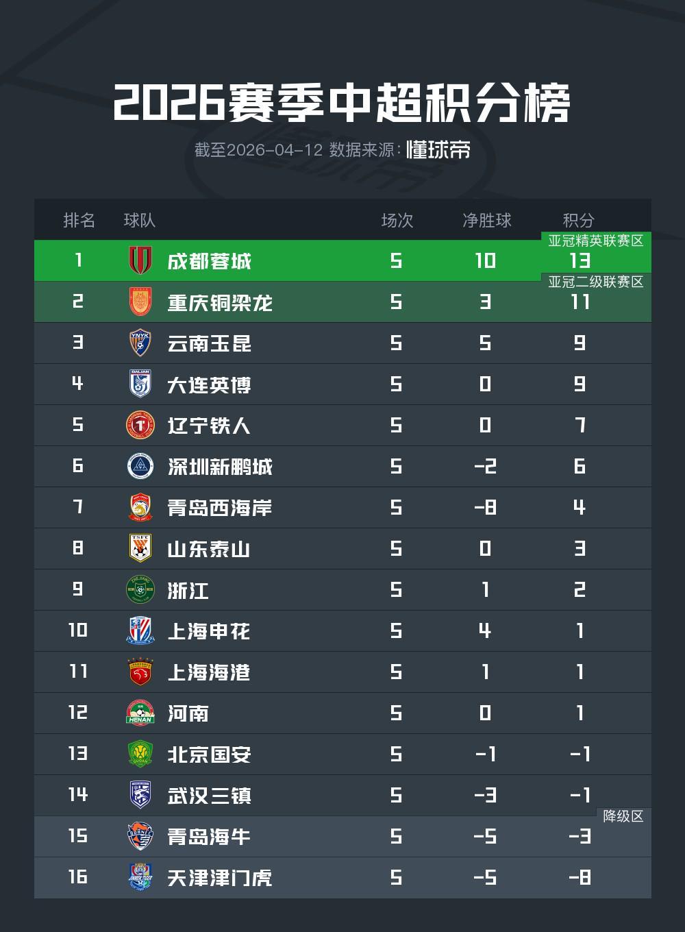 咪咕体育-中超积分榜：蓉城绝杀继续领跑，申花积分转正，四队仍负分